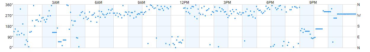 Wind direction as points.