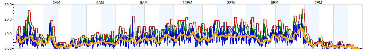 AVERAGE Wind Speed