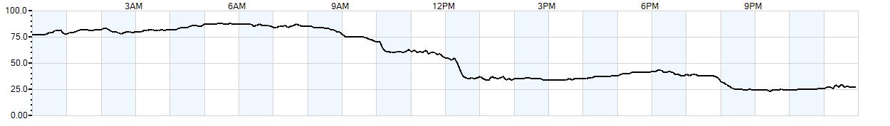 Relative outside humidity percentage