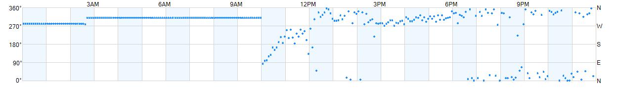 Wind direction as points.