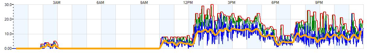 AVERAGE Wind Speed