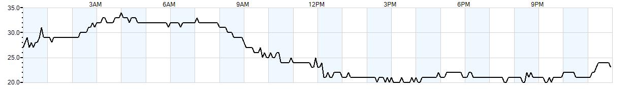 Relative outside humidity percentage