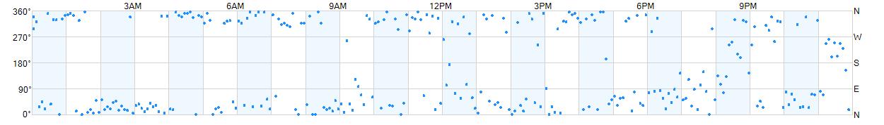 Wind direction as points.