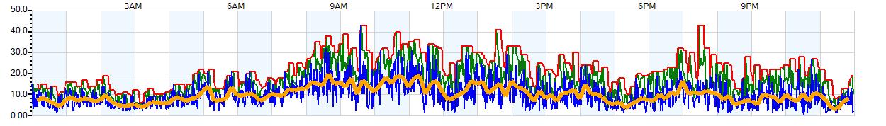 AVERAGE Wind Speed