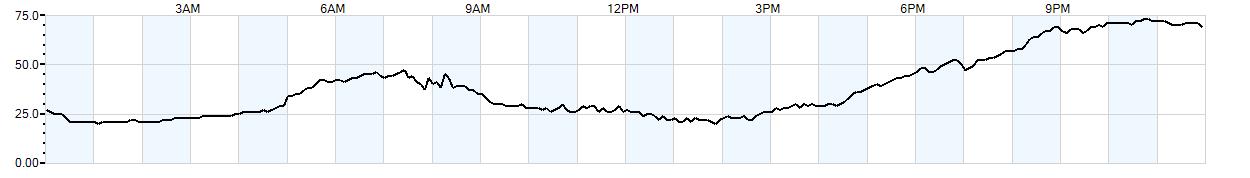 Relative outside humidity percentage