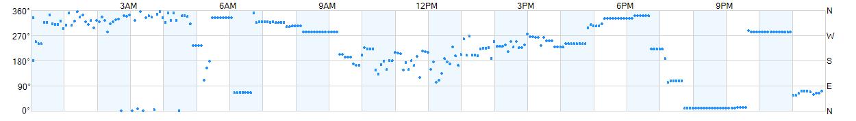 Wind direction as points.