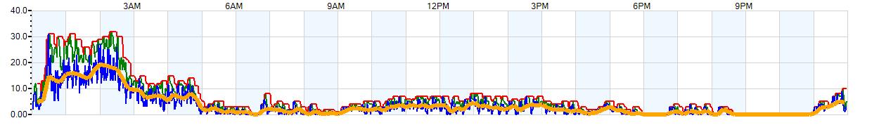 AVERAGE Wind Speed