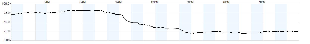 Relative outside humidity percentage