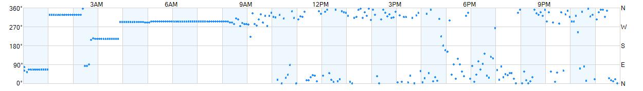 Wind direction as points.