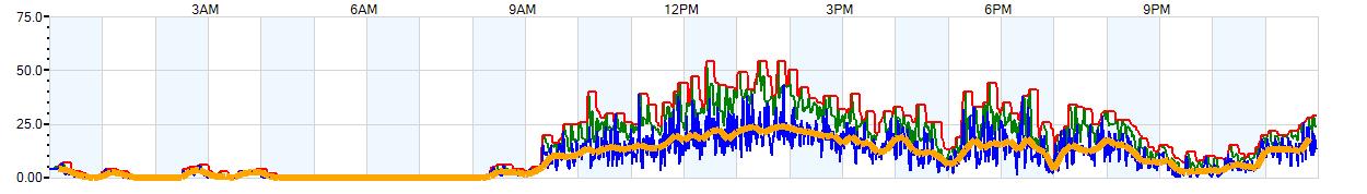 AVERAGE Wind Speed