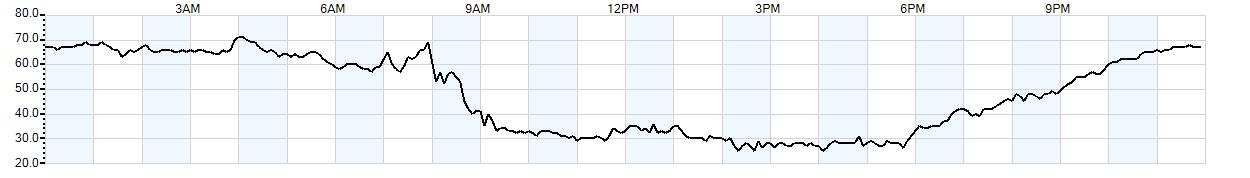 Relative outside humidity percentage