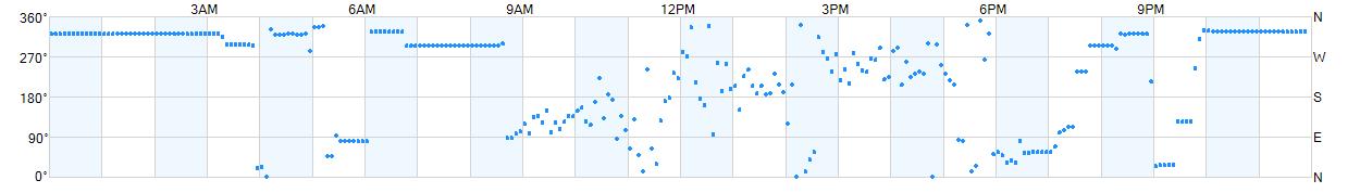 Wind direction as points.