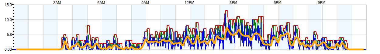 AVERAGE Wind Speed