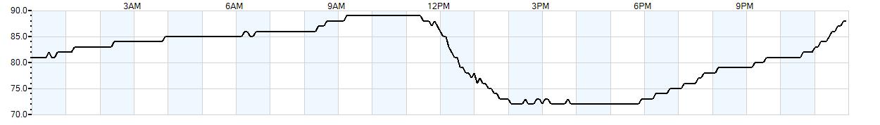 Relative outside humidity percentage