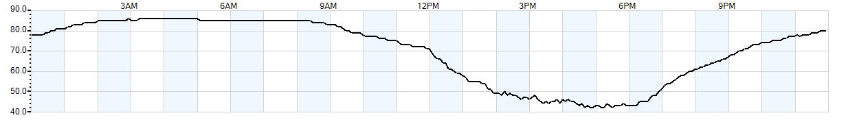 Relative outside humidity percentage