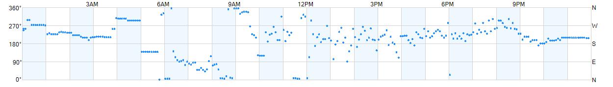 Wind direction as points.