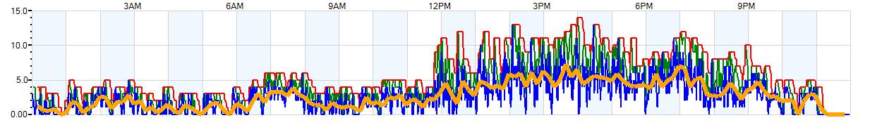 AVERAGE Wind Speed