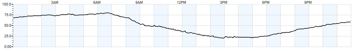 Relative outside humidity percentage