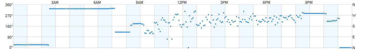 Wind direction as points.