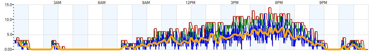 AVERAGE Wind Speed