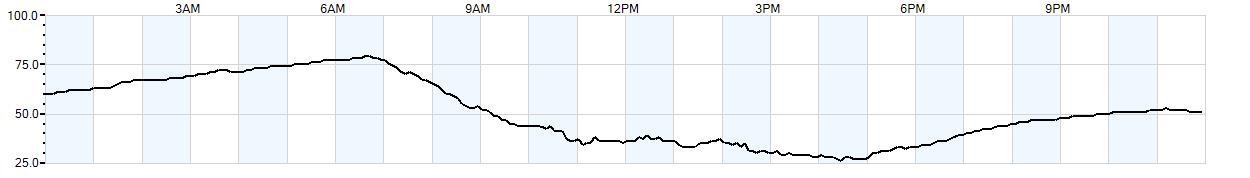 Relative outside humidity percentage