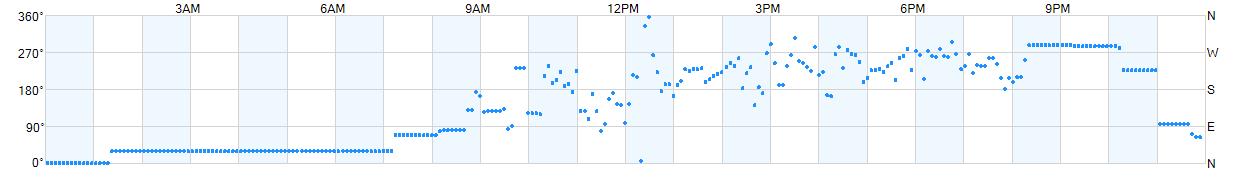 Wind direction as points.