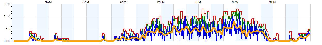 AVERAGE Wind Speed