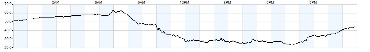 Relative outside humidity percentage