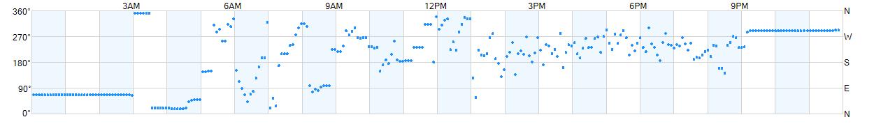 Wind direction as points.