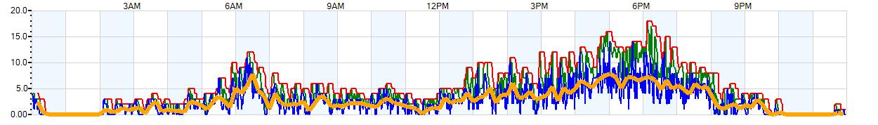 AVERAGE Wind Speed