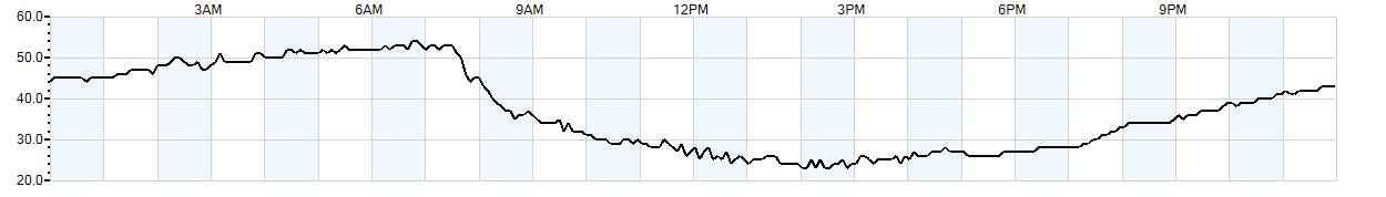 Relative outside humidity percentage