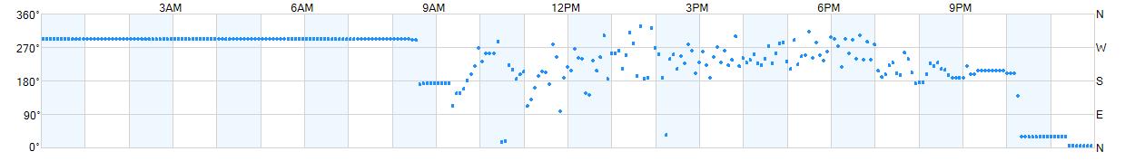 Wind direction as points.