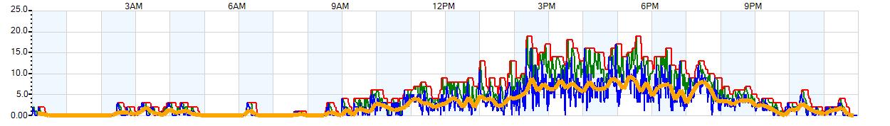 AVERAGE Wind Speed