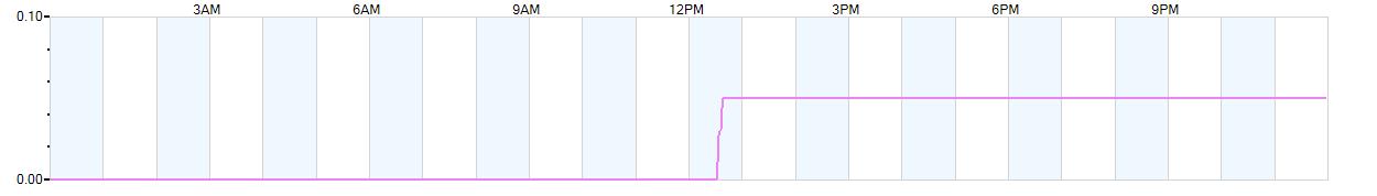 Rain totals (in inches) from midnight-to-midnight and since the beginning of the season, July 1st