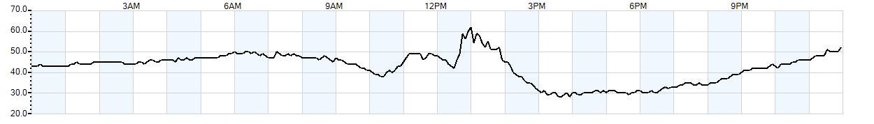 Relative outside humidity percentage