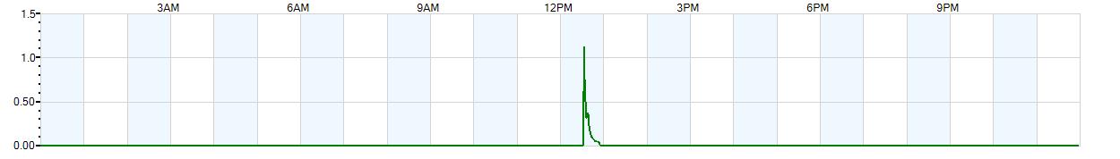 Instantaneous rate of rainfall measured in inches per hour