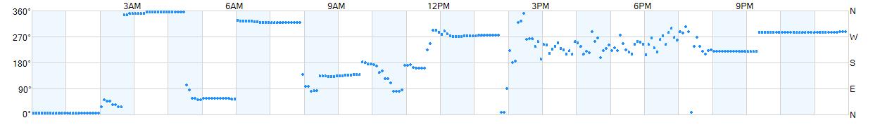 Wind direction as points.