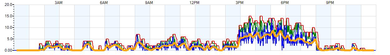 AVERAGE Wind Speed