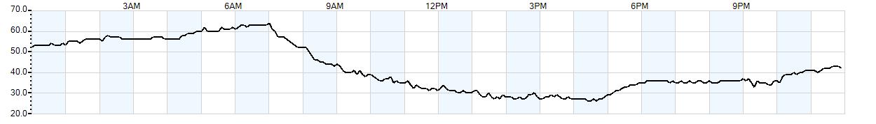 Relative outside humidity percentage