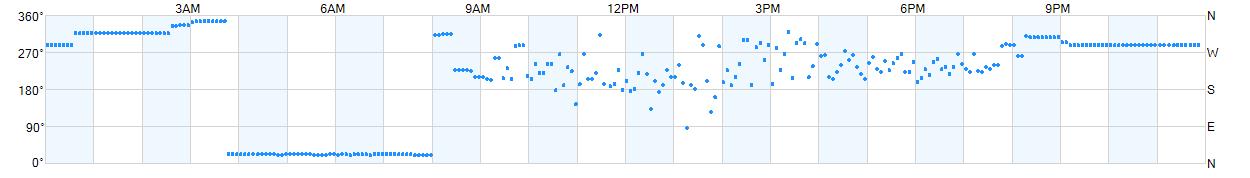 Wind direction as points.