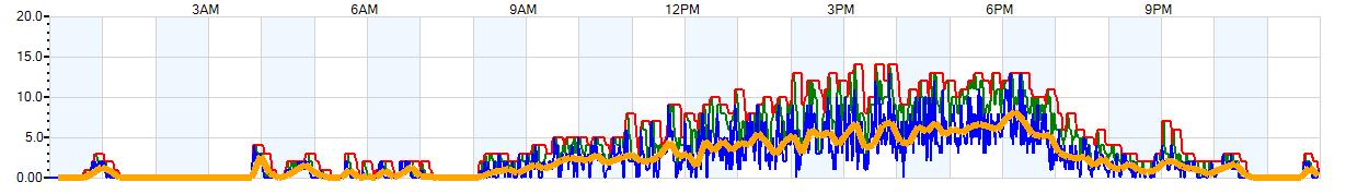 AVERAGE Wind Speed