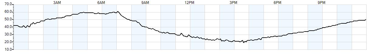 Relative outside humidity percentage