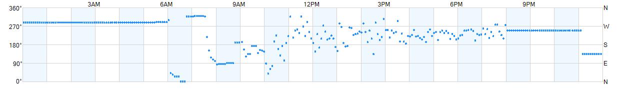 Wind direction as points.