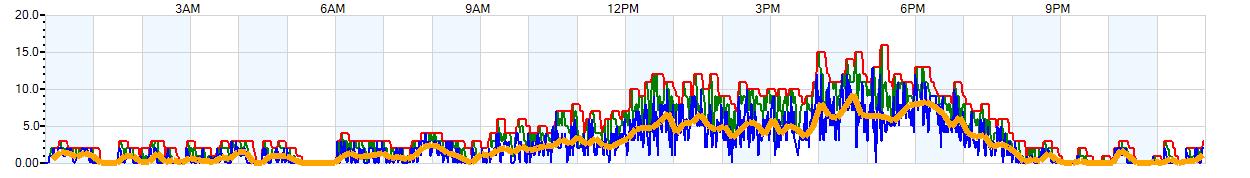 AVERAGE Wind Speed