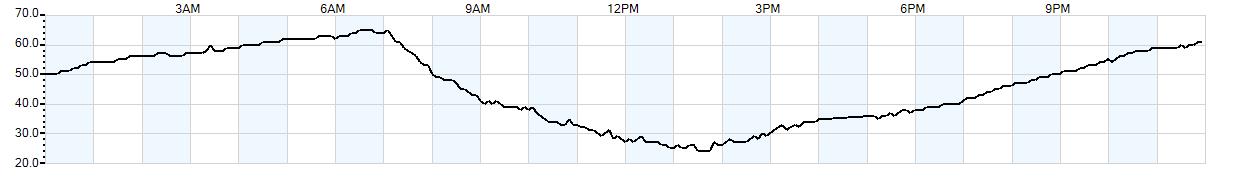 Relative outside humidity percentage