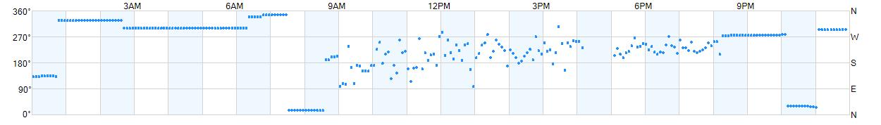 Wind direction as points.