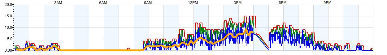 AVERAGE Wind Speed