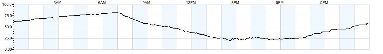 Relative outside humidity percentage