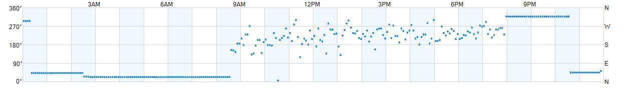 Wind direction as points.