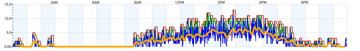 AVERAGE Wind Speed